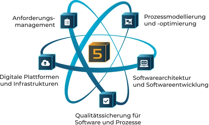 5Minds Leistungen