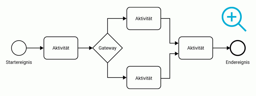 BPMN Notation